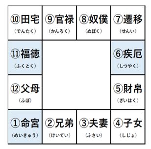 左輔右弼疾厄宮